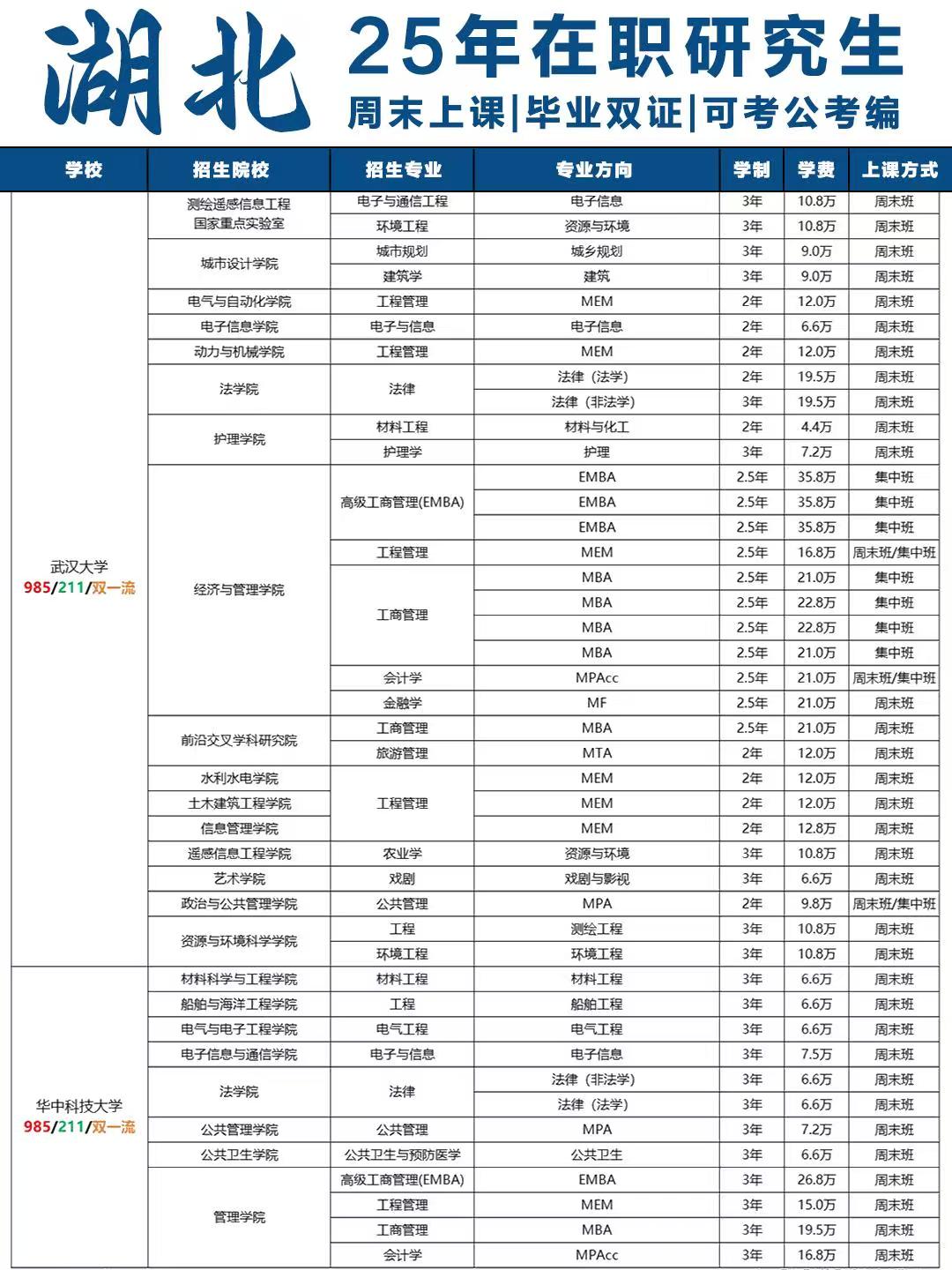 湖北非全日制研究生专业/学费一览
