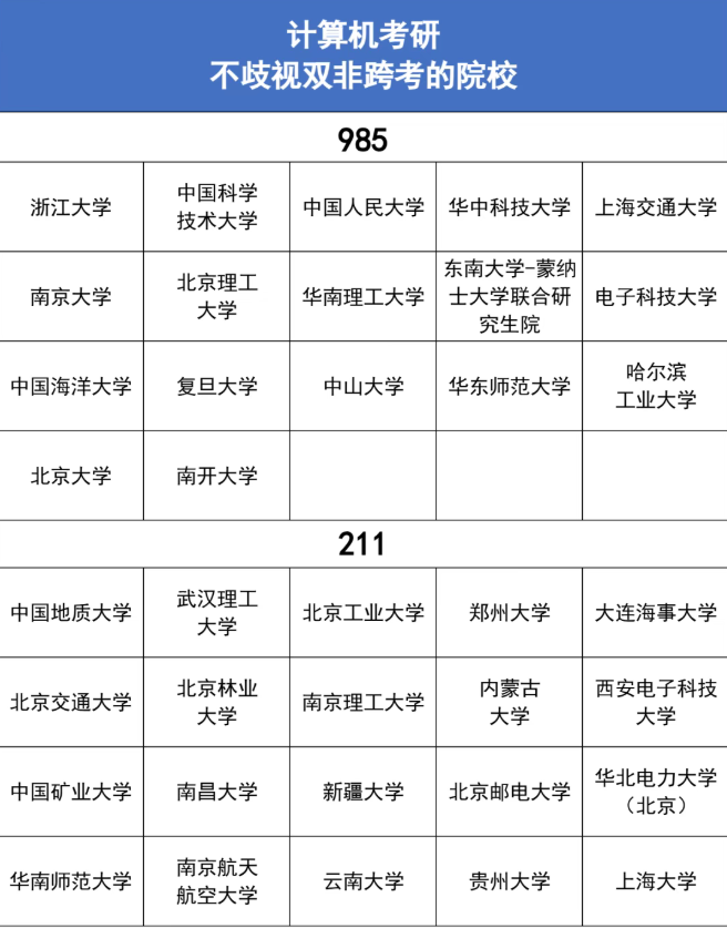 不歧视双非，跨考计算机的友好学校来了
